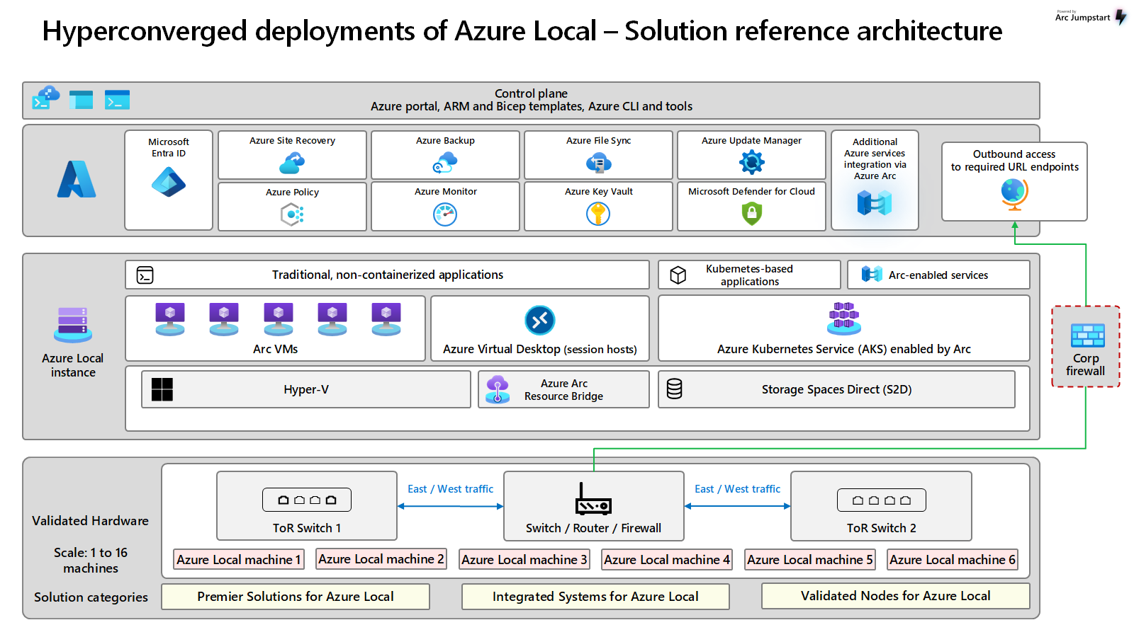 Azure Local 超融合解决方案参考架构图